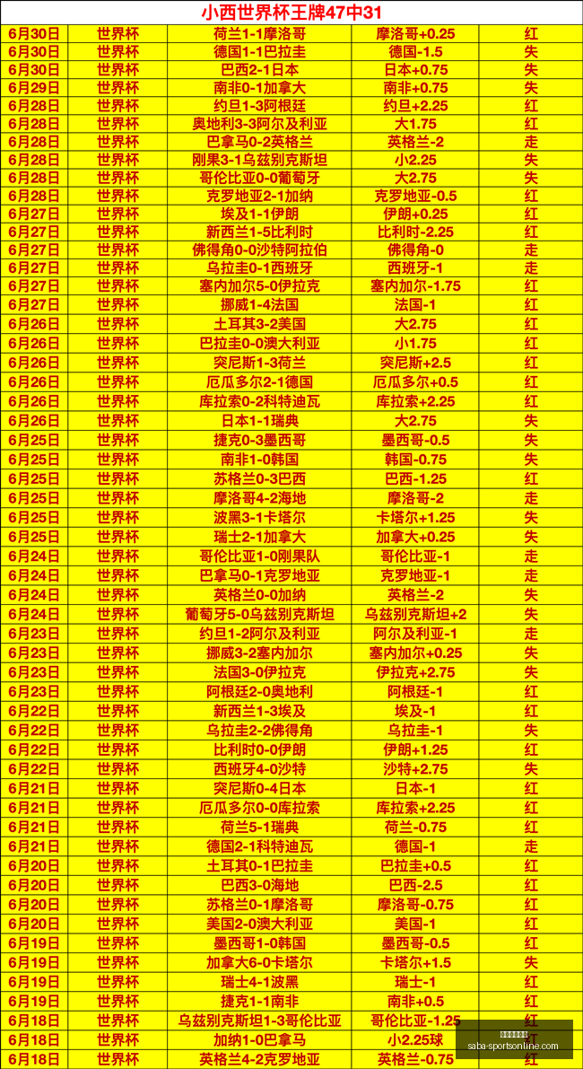 世界杯焦点,巴西对决挪,比分预测指,沙巴体育官网,沙巴体育App,沙巴体育下载,沙巴体育直播,沙巴体育平台