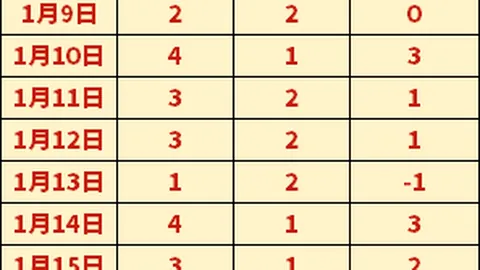 裏夫斯追求成为球场核心，为詹姆斯和濃眉输送助攻